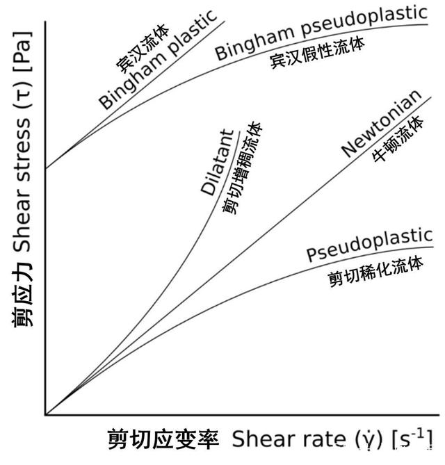 牛顿流体实验怎么做的_牛顿流体的原理是什么_非牛顿流体生活应用