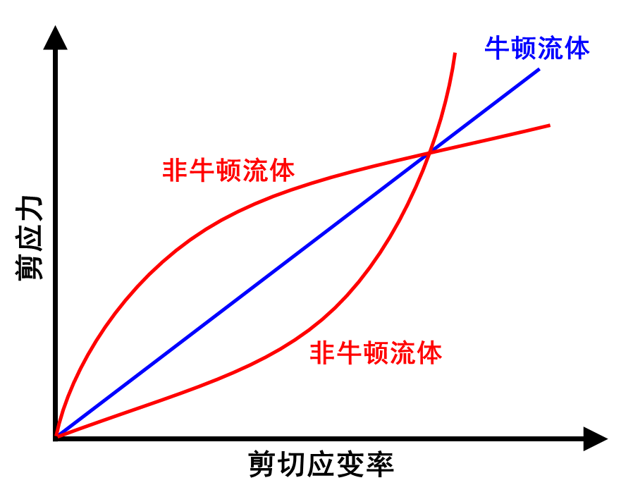 牛顿流体实验怎么做的_牛顿流体的原理是什么_非牛顿流体生活应用