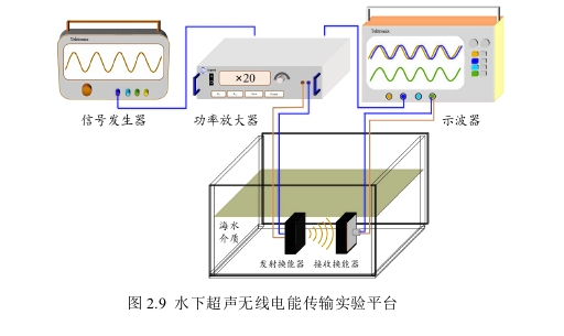 高压功率放大器在水下超声无线电能传输系统测试中的应用