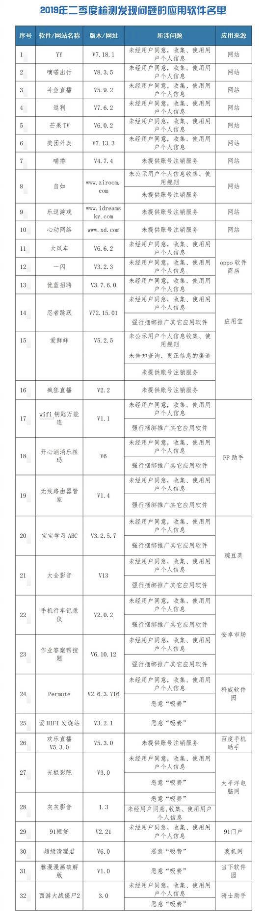 7款手机APP涉恶意“吸费”问题被工信部点名