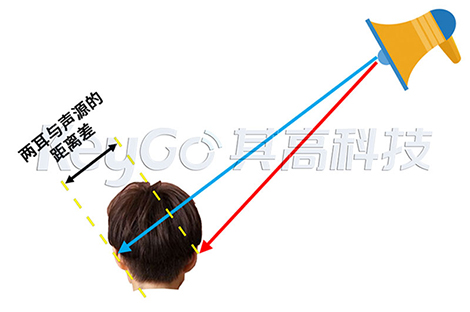 人耳的声音定位功能