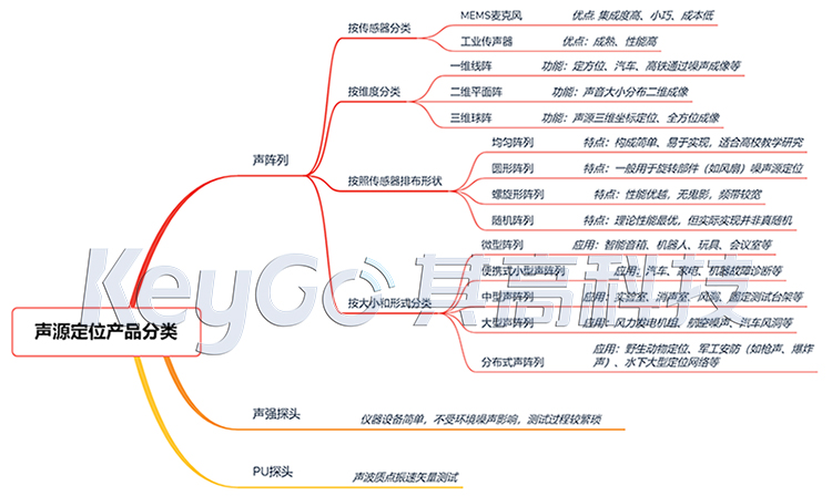 声源定位主要包括声阵列,声强探头和声波指点振速