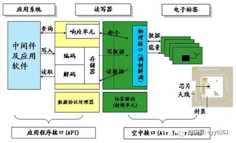 射频识别技术生活应用_应用射频识别技术的产品_射频识别应用领域