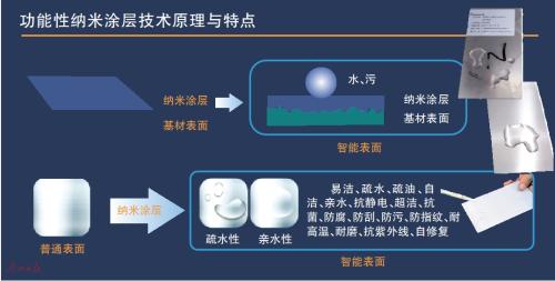 纳米涂层黑科技渐成生活“刚需”倾泻而下的水“来去无痕”