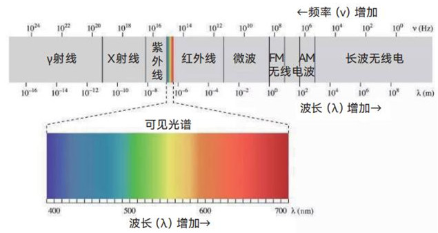 生活中的传感器