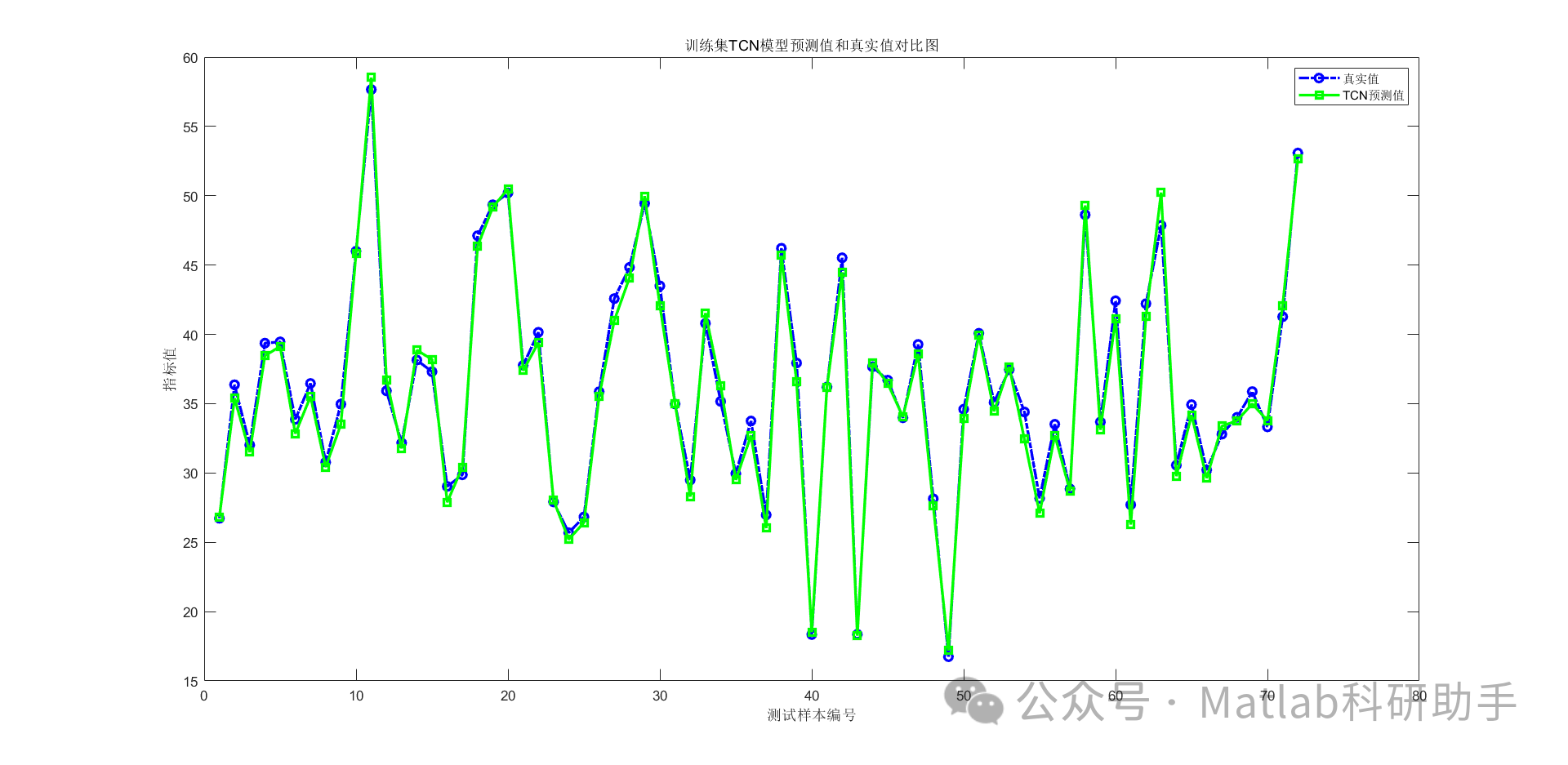 回归预测 | MATLAB实现TCN时间卷积神经网络多输入单输出回归预测