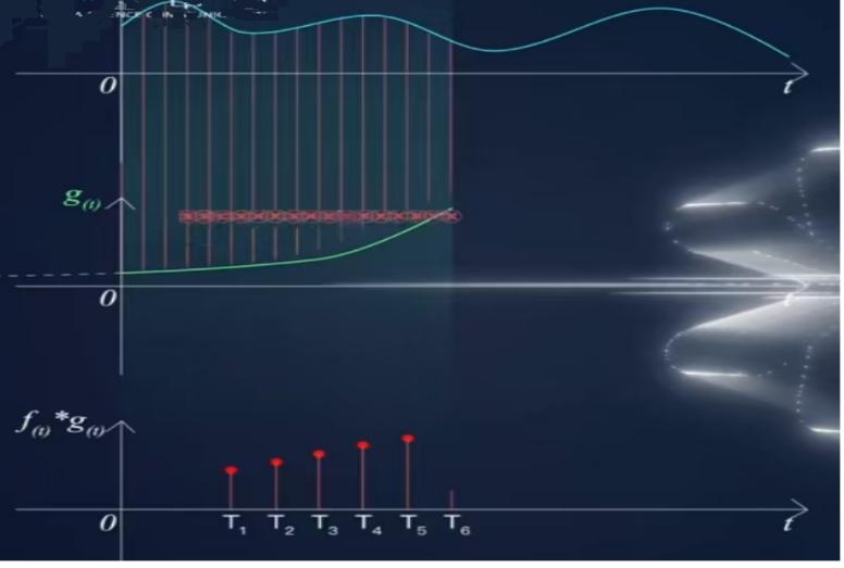 卷积在生活中的应用_用卷积解释一种生活现象_卷积在生活应用