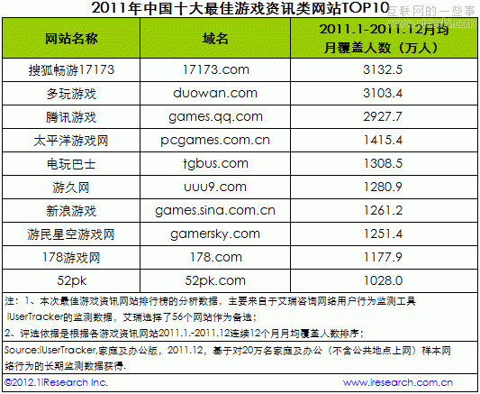 2011年中国十大最佳游戏资讯类网站