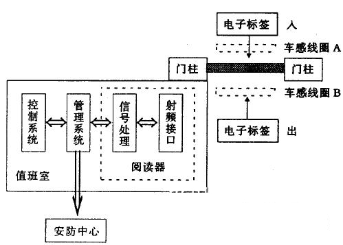 射频门禁系统组成结构方框图