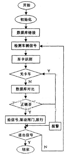 射频门禁系统基本工作流程