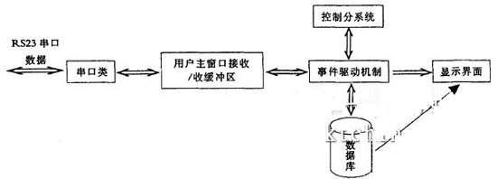 管理软件系统框图