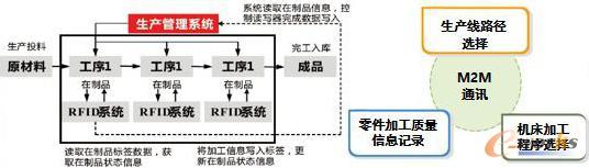 混流制造