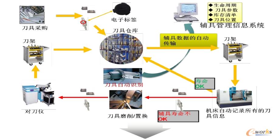 刀具管控