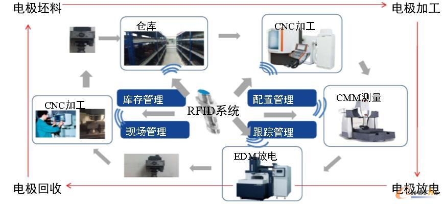 电极数据采集与信息跟踪