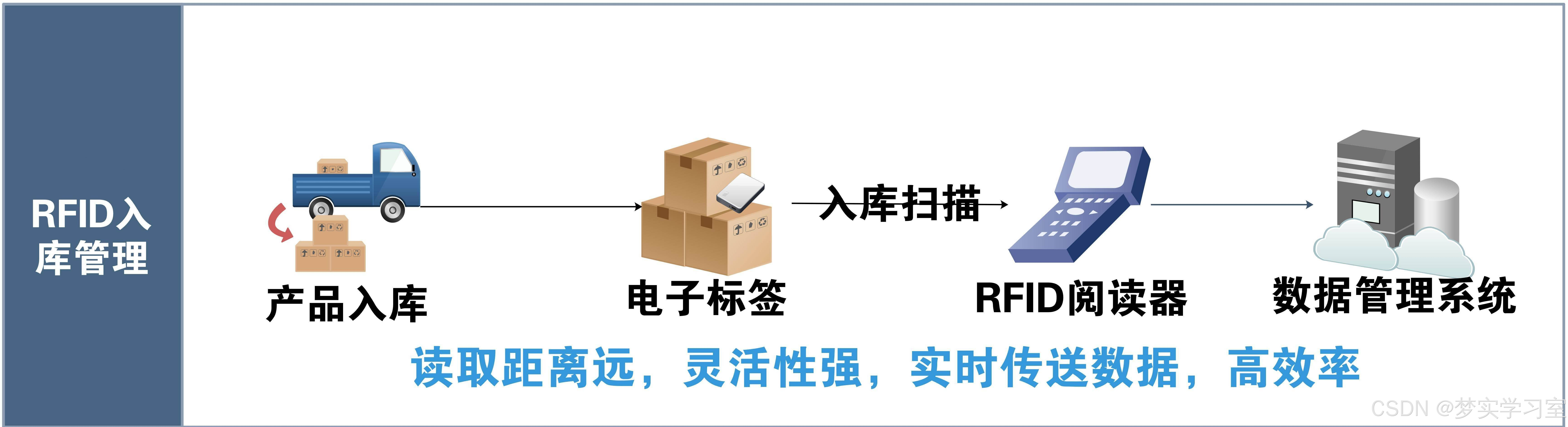 应用射频识别技术的产品_射频识别技术生活应用_应用射频识别技术的英文缩写