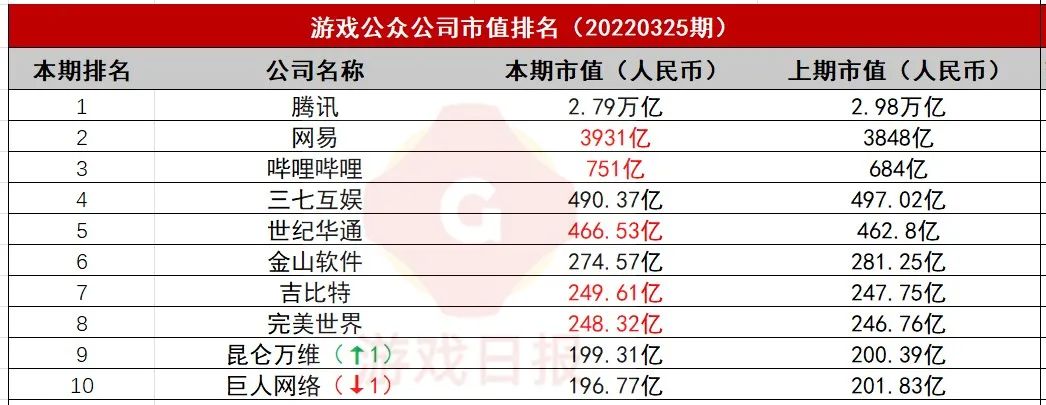 游戏公众公司市值排行榜29期：再现妖股？这家公司5天市值增长130.5%