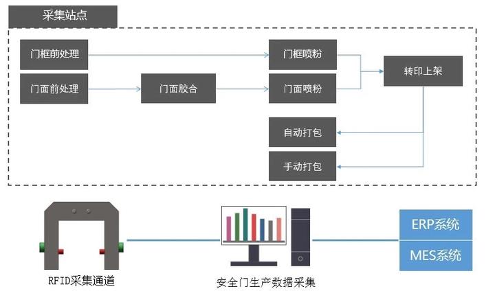 王力安防率先应用射频码技术，正式运行后成品盘点缩时八成以上