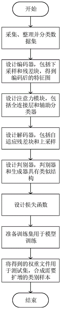 一种生活垃圾塑料瓶分类中的数据均衡方法与流程