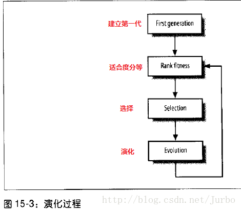 游戏开发中的人工智能（完）：遗传算法