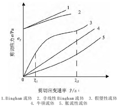 新材料——非牛顿流体与P4U