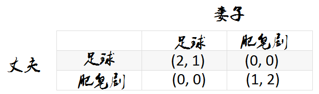 懦夫博弈的生活例子_懦夫博弈生活应用_懦夫博弈的启示