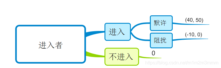 懦夫博弈的生活例子_懦夫博弈的启示_懦夫博弈生活应用