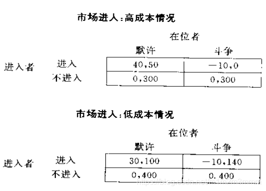 懦夫博弈生活应用_懦夫博弈的生活例子_懦夫博弈的启示