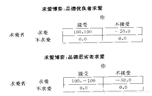 懦夫博弈生活应用_懦夫博弈的启示_懦夫博弈的生活例子