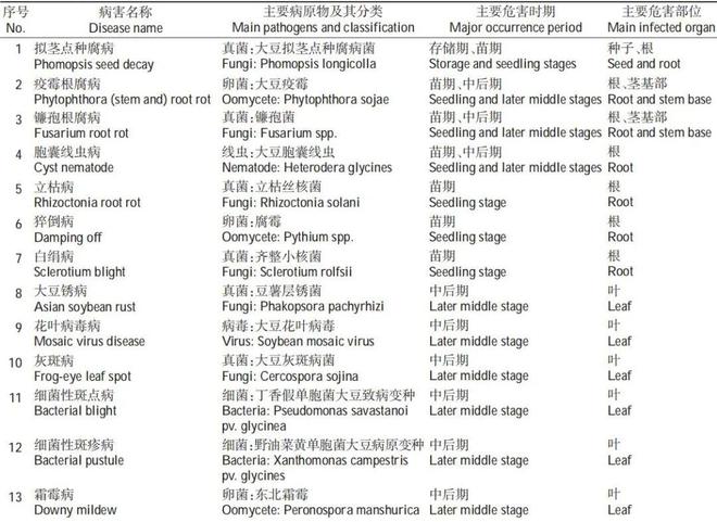 大豆病虫害防治_如何防治大豆病虫害_防治害病虫大豆的措施