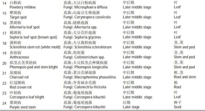 如何防治大豆病虫害_防治害病虫大豆的措施_大豆病虫害防治