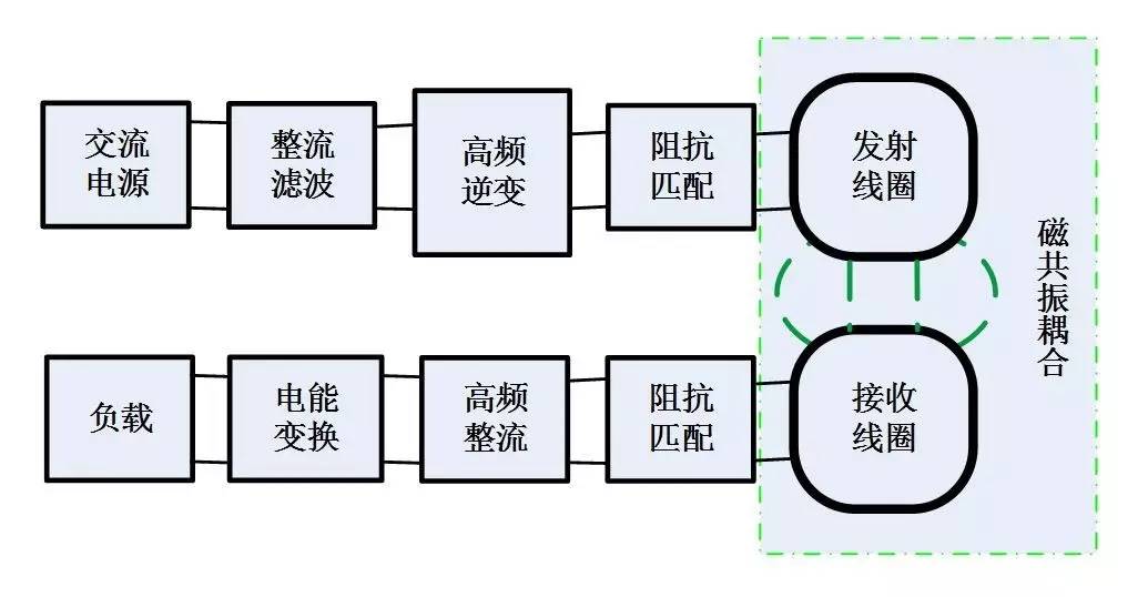 无线传电的应用_无线电能传输的生活应用_传输电能的设备