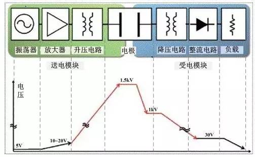 传输电能的设备_无线电能传输的生活应用_无线传电的应用