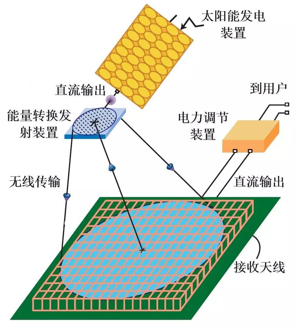 传输电能的设备_无线电能传输的生活应用_无线传电的应用