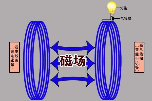 无线电能传输的生活应用_电能无线传输装置_无线电能传输应用领域