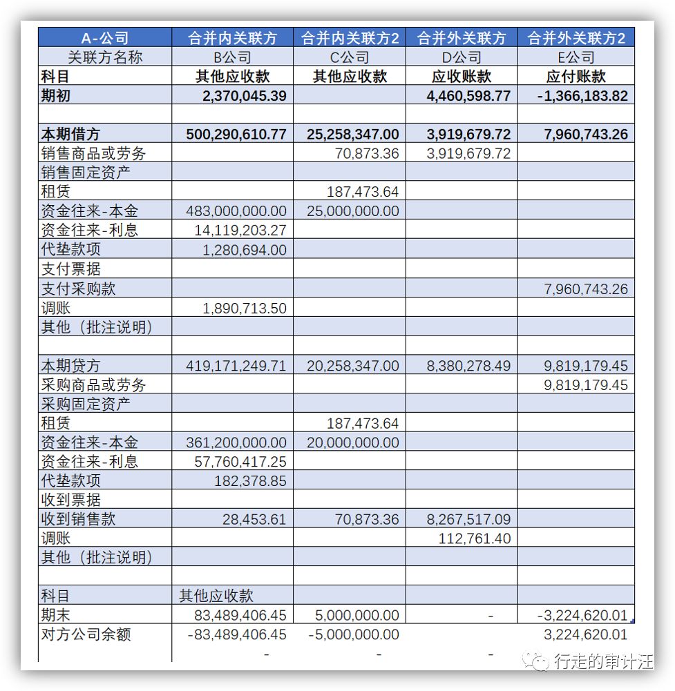 关联方对账，不平怎么办？