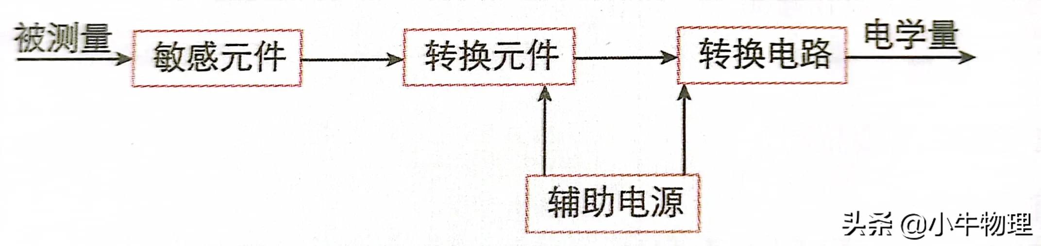 传感器生活中应用_传感器在生活应用实例_传感器生活中的应用实例