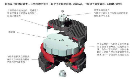 图：飞轮储能系统原理图