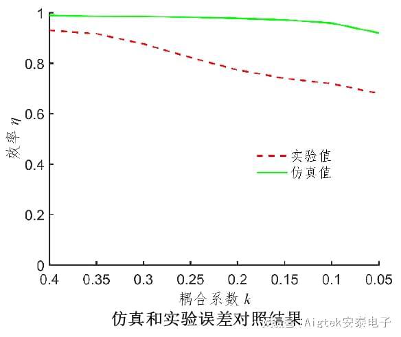 无线传电的应用_无线电能传输的应用_无线电能传输的生活应用