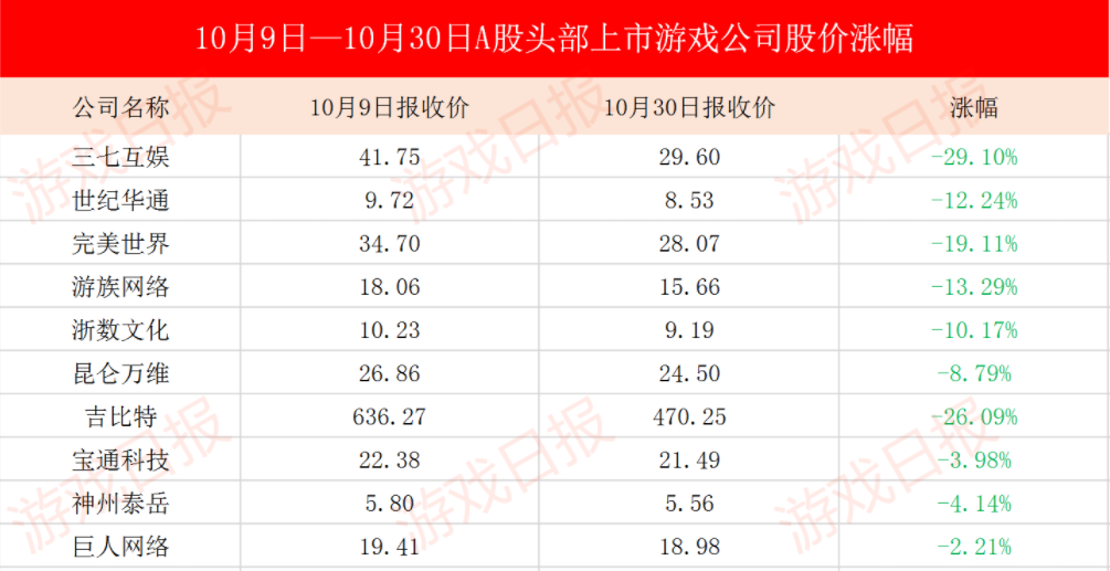 复盘40家上市游戏公司股价涨幅：10月蒸发超百亿，但它仍是最大赢家丨金口奖年度盘点