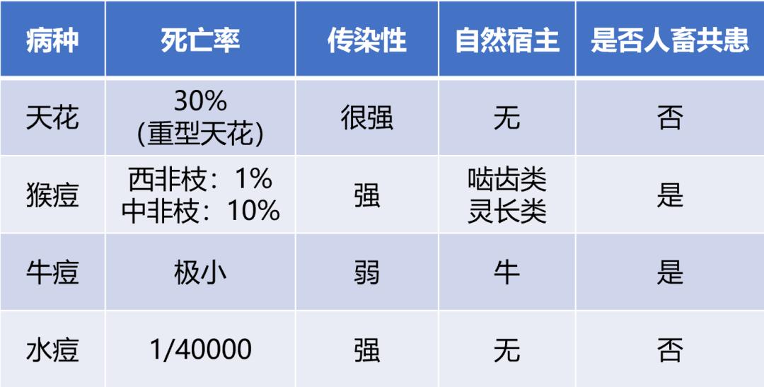 天花牛痘是什么_天花病毒 牛痘病毒_天花病毒和牛痘病毒有什么区别