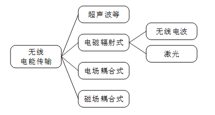 无线传电的应用_无线电能传输的生活应用_电能无线传输装置