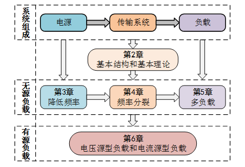 无线传电的应用_电能无线传输装置_无线电能传输的生活应用