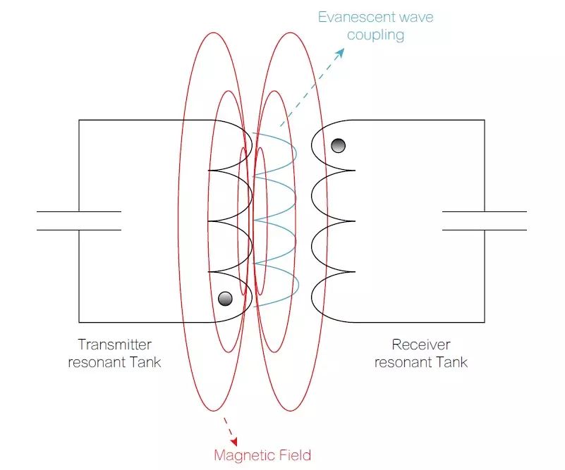 无线电能传输的生活应用_无线传电的应用_无线电能传输应用领域
