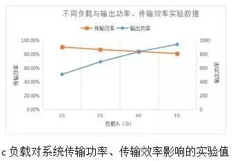 电能无线传输装置_无线电能传输的生活应用_无线传电的应用