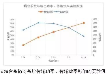 电能无线传输装置_无线电能传输的生活应用_无线传电的应用