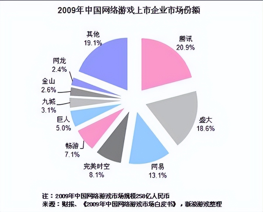 腾讯取代盛大，开始称霸中国市场！盘点2009年上线的国内经典网游