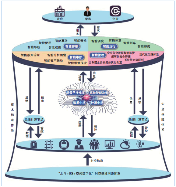 北斗系统在智慧城轨中的应用与展望